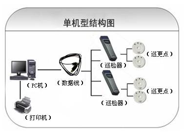 重庆城口县巡更系统六号